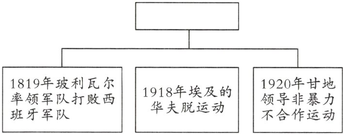 华夫脱运动班牙军队不合作运动