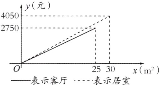 2530xm²表示客厅表示居室