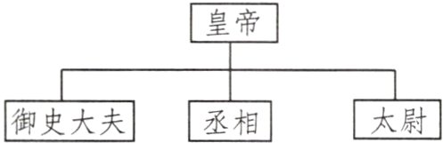 太尉御史大夫丞相