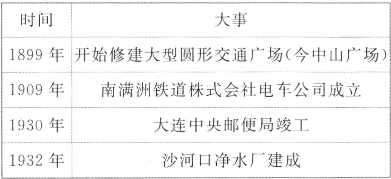 沙河口净水厂建成1932年
