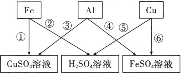 CuSO4溶液H2SO4溶液FeSO4溶液