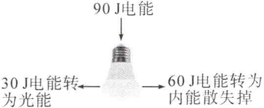 30J电能转→60J电能转为内能散失掉为光能