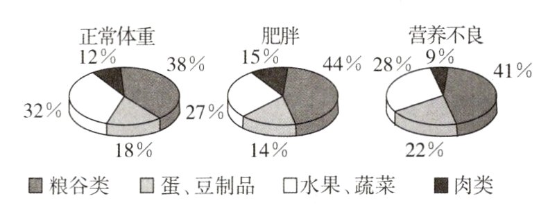粮谷类口蛋豆制品口水果蔬菜肉类