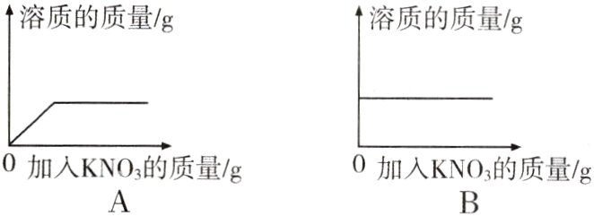 0加入KNO的质量g0加入KNO3的质量g