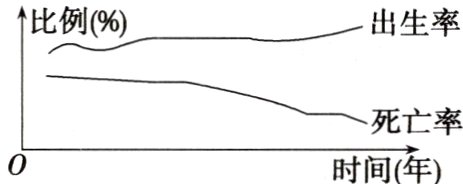 死亡率时间年