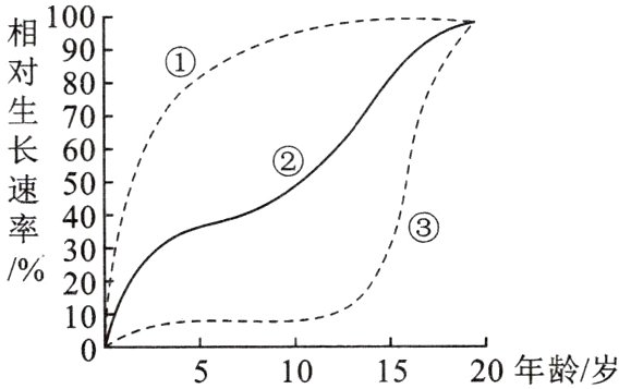 1−−5101520年龄/岁