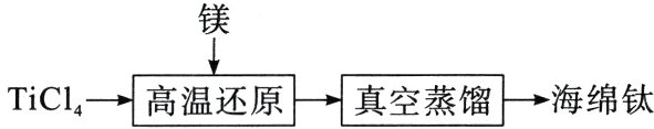 真空蒸馏海绵钛TiC1高温还原