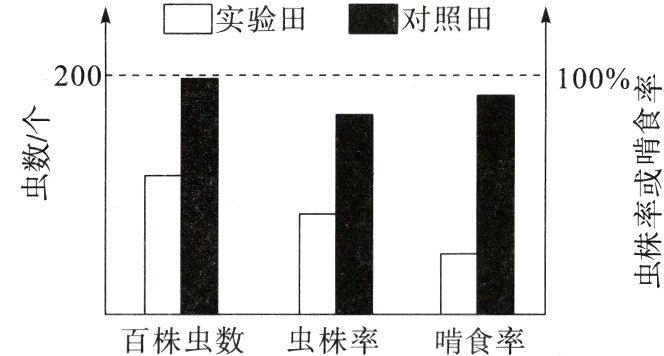 百株虫数虫株率啃食率