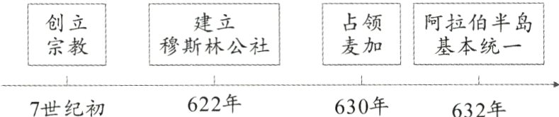 622年630年7世纪初632年
