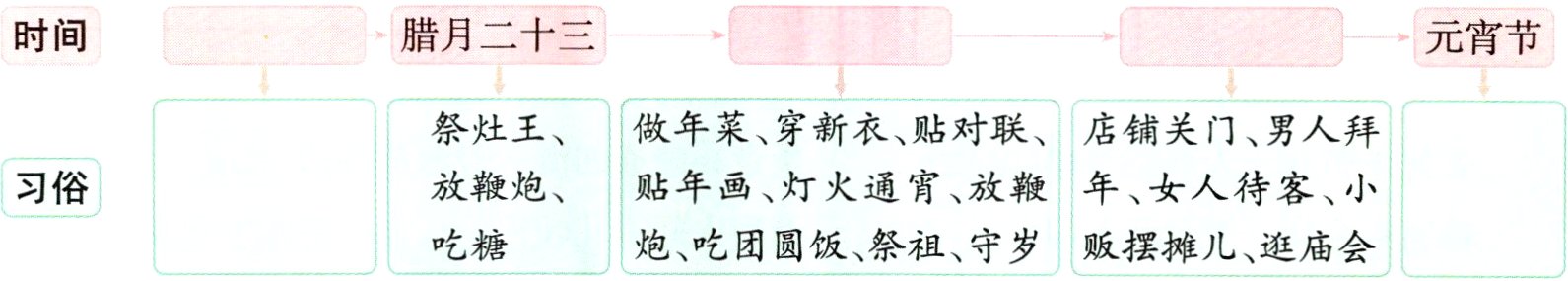 炮吃团圆饭祭祖守岁贩摆摊儿逛庙会吃糖