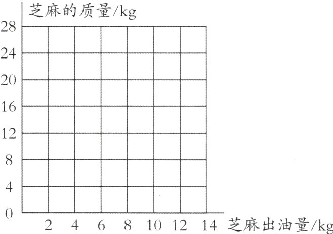 14芝麻出油量/kg1012