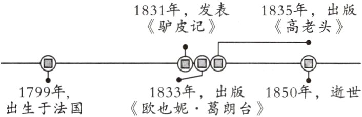 1799年出生于法国 1833年出版《欧也妮·葛朗台》 1850年逝世