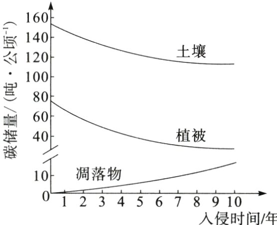 012345678910入侵时间年