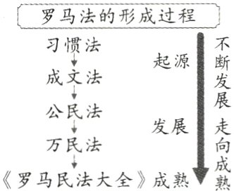万民法《罗马民法大全》成熟