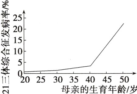 20253035404550母亲的生育年龄岁