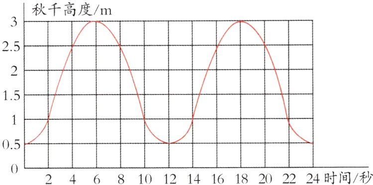 024681012141618202224时间/秒