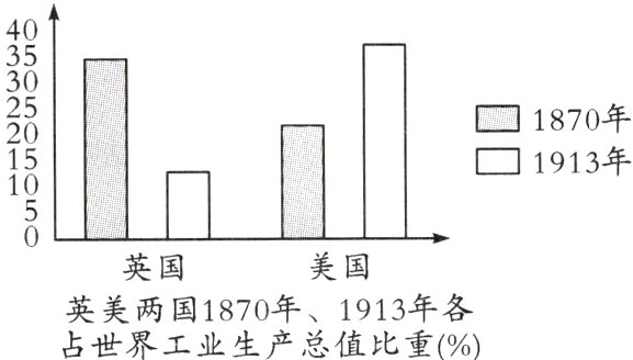 英美两国1870年1913年各占世界工业生产总值比重%