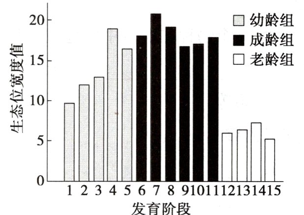 0123456789101112131415发育阶段