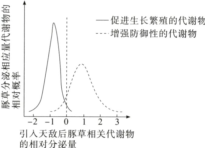 引入天敌后豚草相关代谢物的相对分泌量