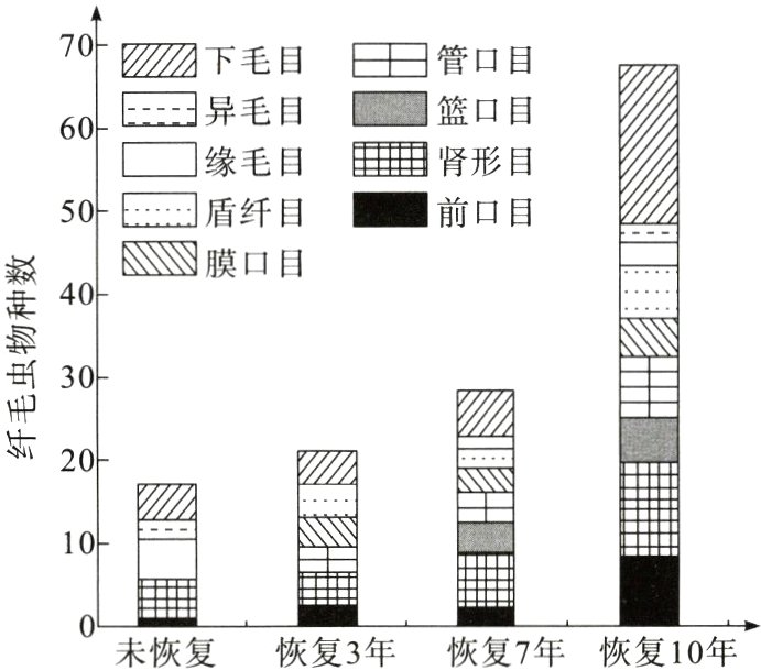 未恢复恢复3年恢复7年恢复10年