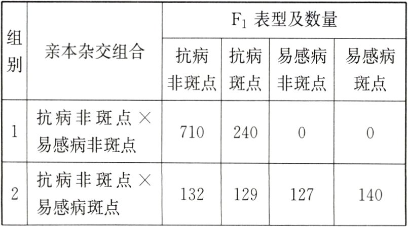 132129127140易感病斑点