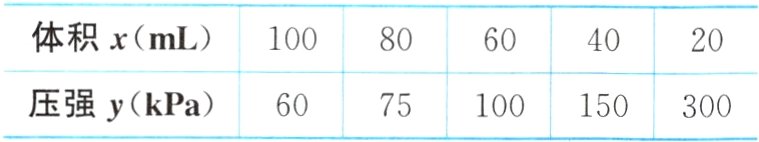 压强ykPa6075100150300