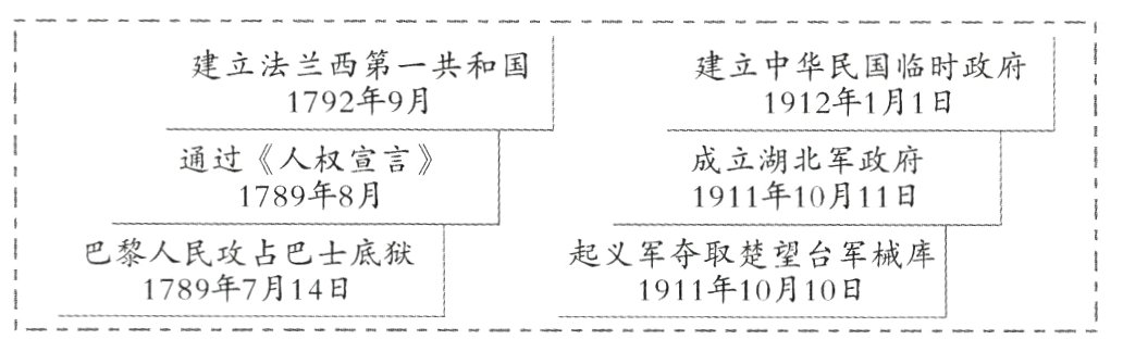 1789年7月14日1911年10月10日
