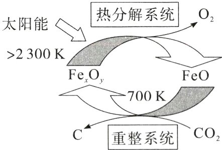 重整系统CO2
