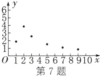 012345678910x第7题