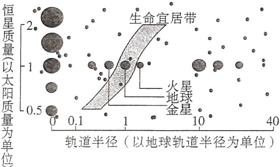 轨道半径以地球轨道半径为单位