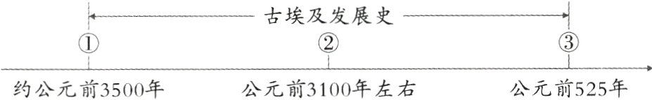 公元前525年公元前3100年左右约公元前3500年