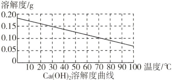 CaOH溶解度曲线
