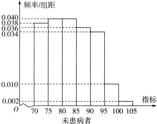 0707580859095100105未患病者