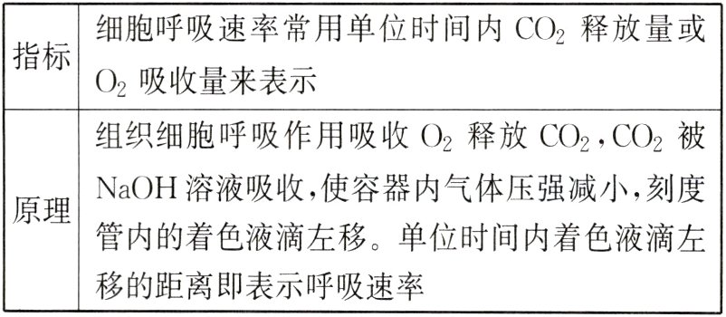 移的距离即表示呼吸速率
