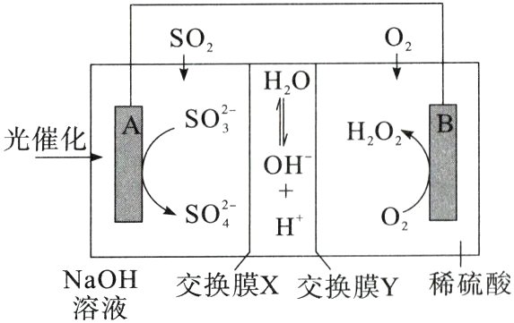 NaOH稀硫酸交换膜X交换膜Y溶液