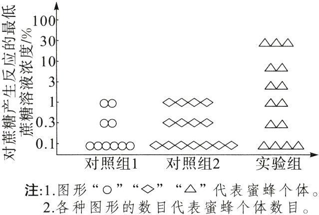 注1图形代表蜜蜂个体2各种图形的数目代表蜜蜂个体数目