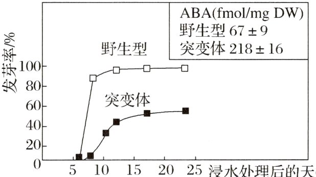 200510152025浸水处理后的天数