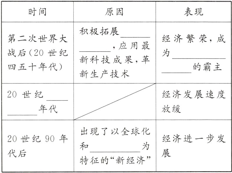 代后特征的‘新经济’