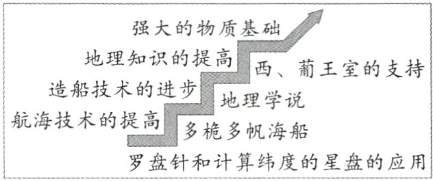 罗盘针和计算纬度的星盘的应用