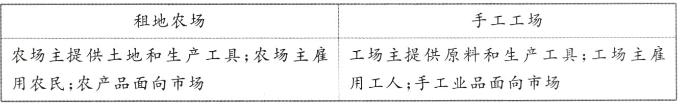 用农民;农产品面向市场用工人;手工业品面向市场