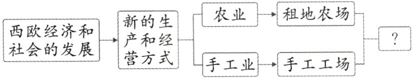 社会的发展营方式手工业手工工场