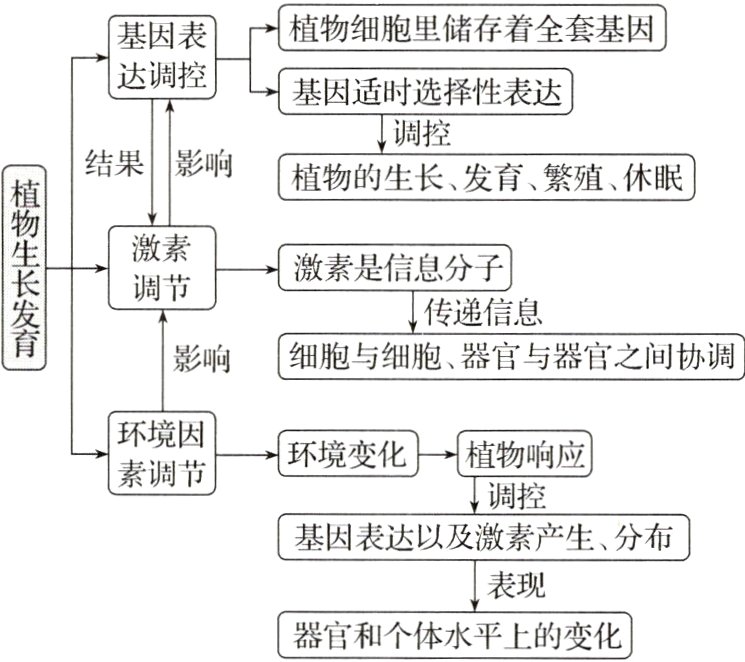 器官和个体水平上的变化