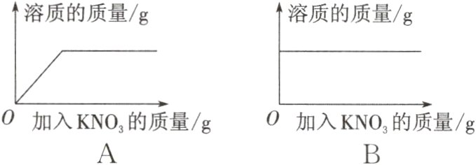 0加入KNO的质量/g0加入KNO的质量/g