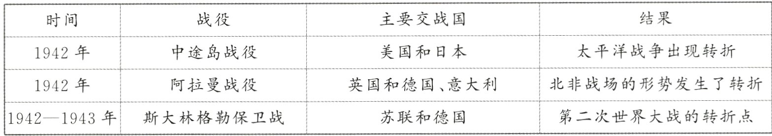 苏联和德国第二次世界大战的转折点1942−1943年斯大林格勒保卫战
