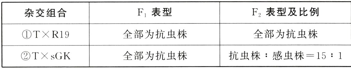 抗虫株感虫株151全部为抗虫株TXsGK