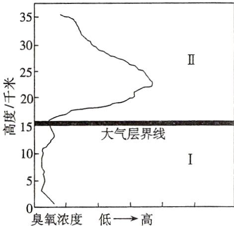 臭氧浓度低→高