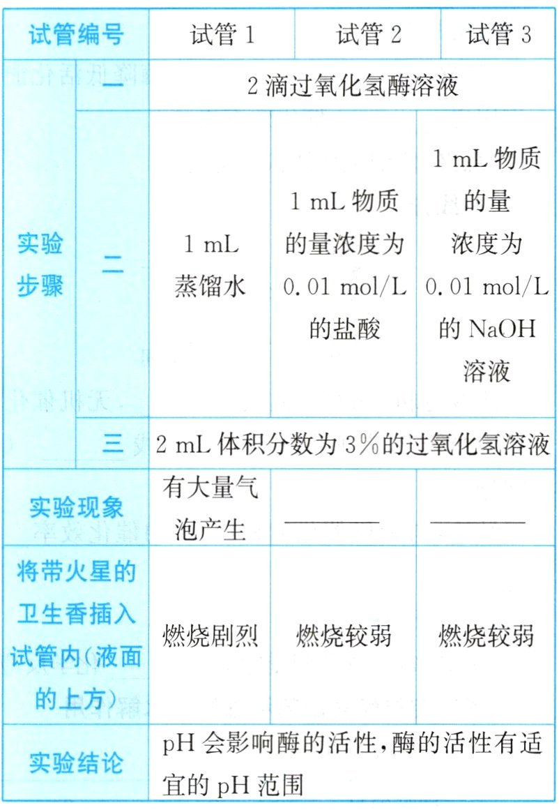 实验结论宜的pH范围