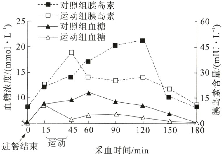 进餐结束运动采血时间min
