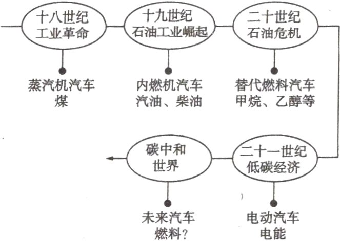 未来汽车电动汽车燃料电能