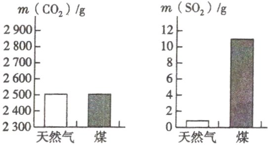 240{天然气煤天然气煤